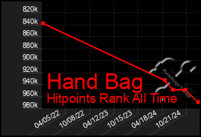 Total Graph of Hand Bag