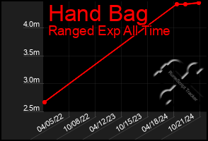 Total Graph of Hand Bag