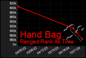 Total Graph of Hand Bag