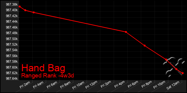 Last 31 Days Graph of Hand Bag