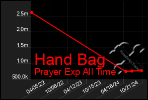 Total Graph of Hand Bag