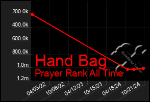 Total Graph of Hand Bag