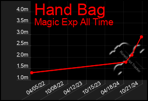 Total Graph of Hand Bag