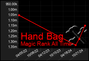 Total Graph of Hand Bag