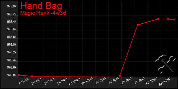 Last 31 Days Graph of Hand Bag