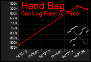 Total Graph of Hand Bag