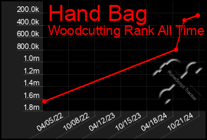 Total Graph of Hand Bag