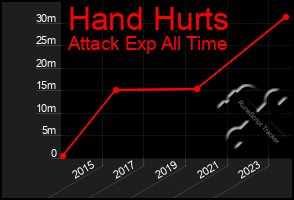 Total Graph of Hand Hurts