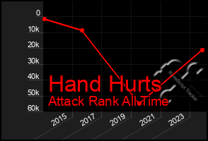 Total Graph of Hand Hurts