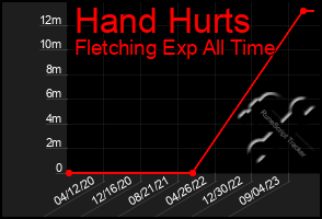 Total Graph of Hand Hurts