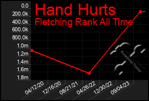 Total Graph of Hand Hurts