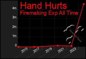 Total Graph of Hand Hurts