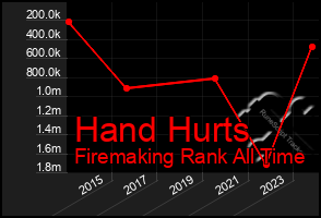 Total Graph of Hand Hurts