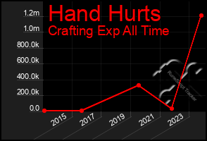 Total Graph of Hand Hurts