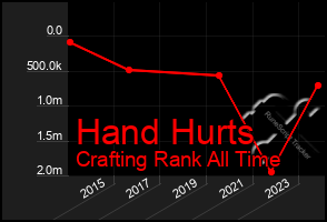 Total Graph of Hand Hurts