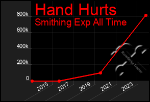 Total Graph of Hand Hurts