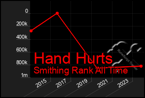 Total Graph of Hand Hurts