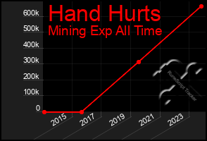 Total Graph of Hand Hurts