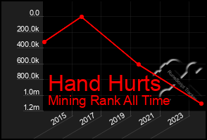 Total Graph of Hand Hurts