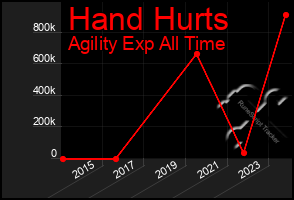 Total Graph of Hand Hurts