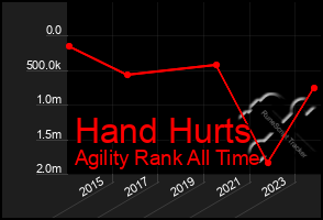 Total Graph of Hand Hurts