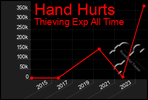 Total Graph of Hand Hurts