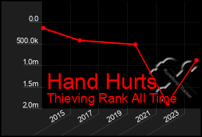 Total Graph of Hand Hurts