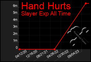 Total Graph of Hand Hurts