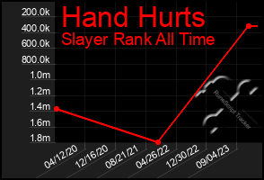 Total Graph of Hand Hurts