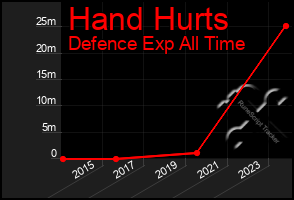 Total Graph of Hand Hurts