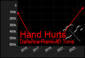 Total Graph of Hand Hurts