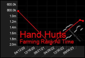 Total Graph of Hand Hurts