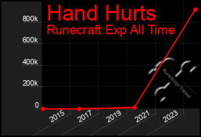 Total Graph of Hand Hurts