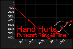 Total Graph of Hand Hurts