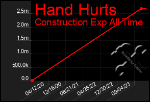 Total Graph of Hand Hurts