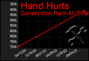 Total Graph of Hand Hurts