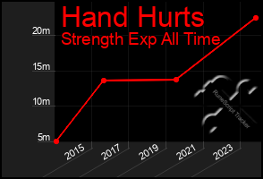 Total Graph of Hand Hurts