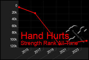 Total Graph of Hand Hurts