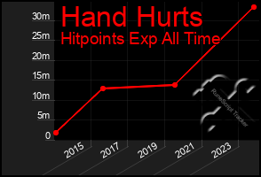 Total Graph of Hand Hurts