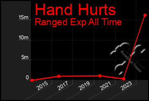 Total Graph of Hand Hurts