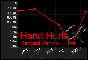 Total Graph of Hand Hurts