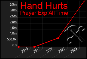 Total Graph of Hand Hurts