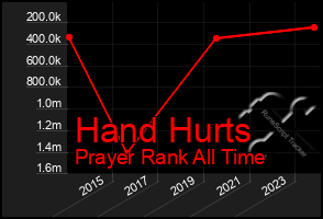 Total Graph of Hand Hurts