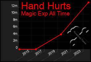 Total Graph of Hand Hurts