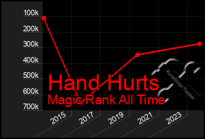 Total Graph of Hand Hurts