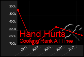 Total Graph of Hand Hurts