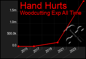 Total Graph of Hand Hurts