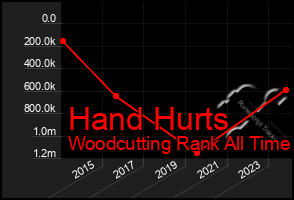 Total Graph of Hand Hurts