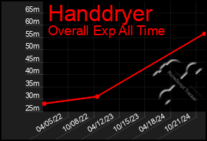 Total Graph of Handdryer