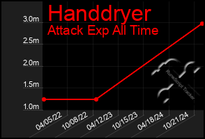 Total Graph of Handdryer